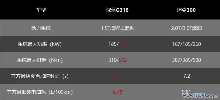 宿将少壮之争 深蓝G318、坦克300谁更值得买?